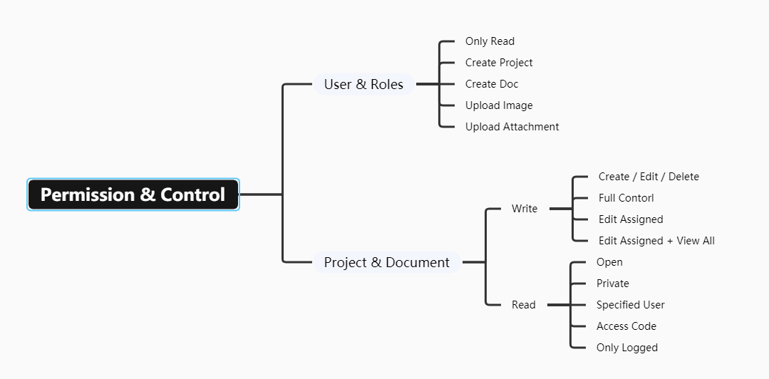Access Control & Collaboration